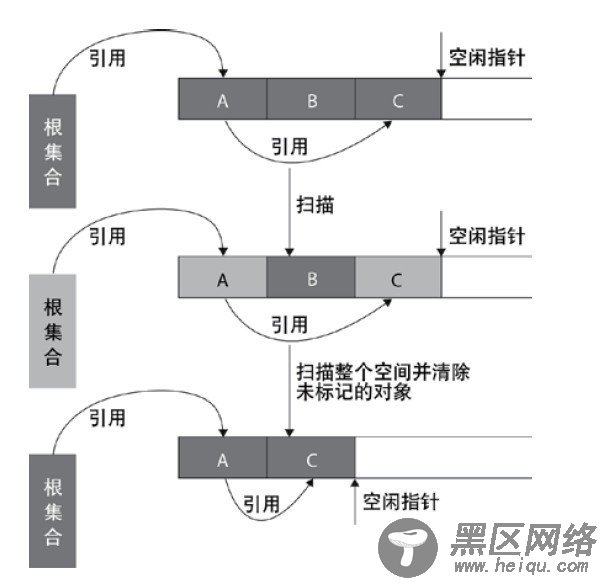 深入理解Java垃圾回收机制