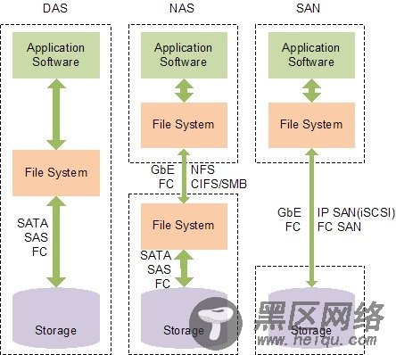 DAS、NAS和SAN