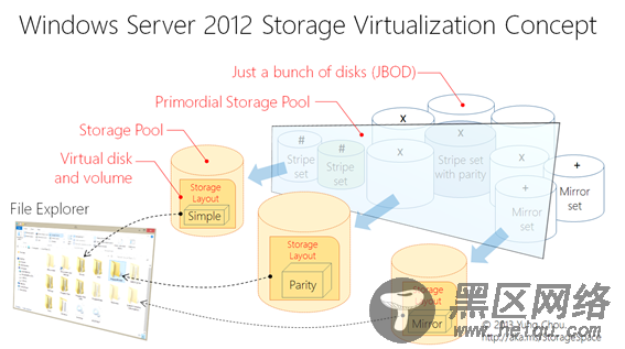 ws2012 storage virtualization concept