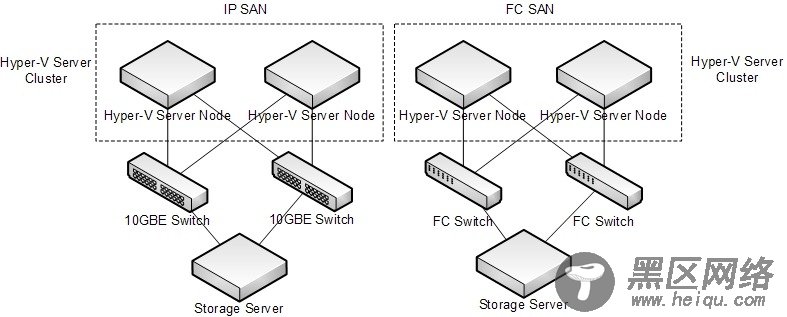 IP SAN和FC SAN