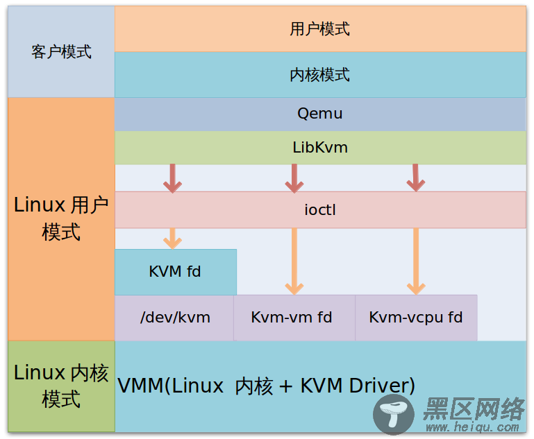 KVM架构与原理详解