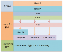 KVM架构与原理详解