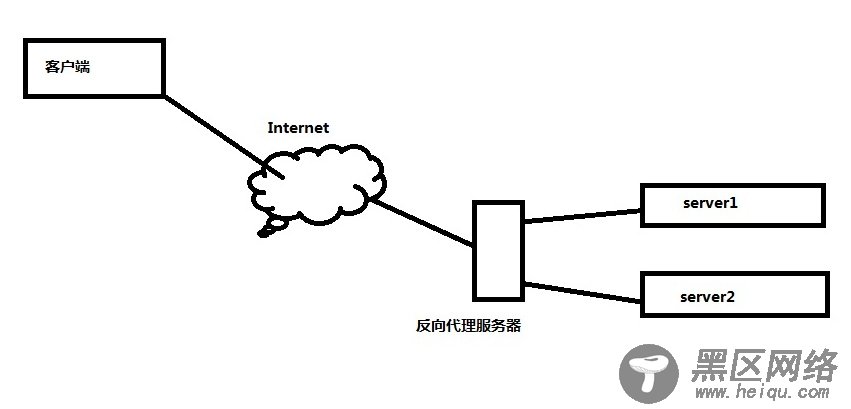 Nginx反向代理搭建配置及搭建过程一些思考