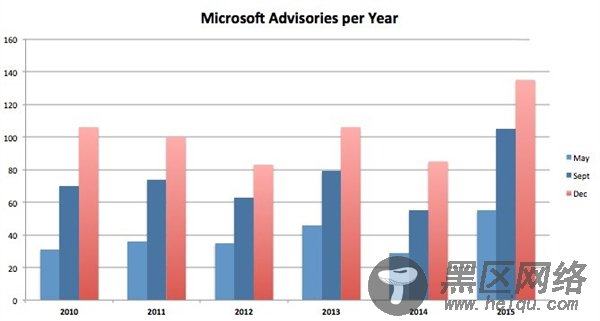 2015年微软发布的安全补丁，竟创纪录的有135个