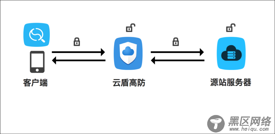 阿里云云盾技术原理
