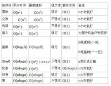用 Python 实现 各种排序算法