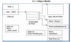 C++ 类型转换及RTTI