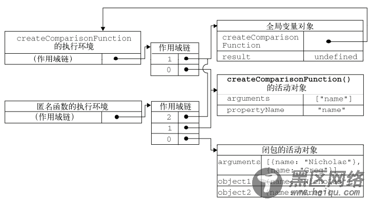 JavaScript 中的闭包和作用域链