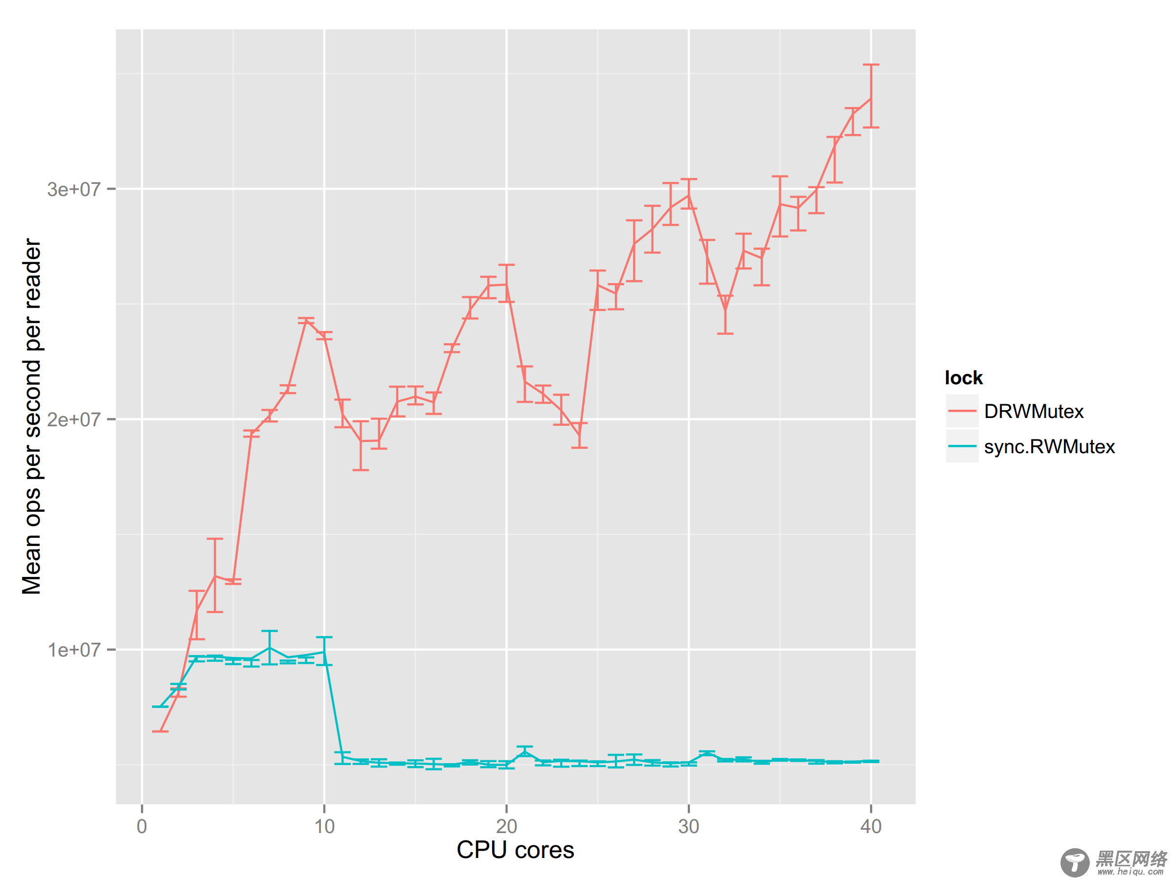DRWMutex and sync.RWMutex performance comparison