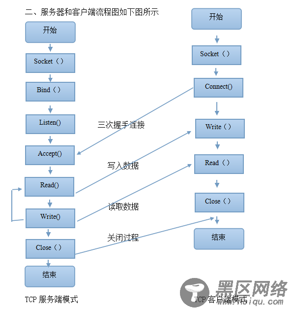 Linux下TCP网络编程与基于Windows下C#Socket编程间通信