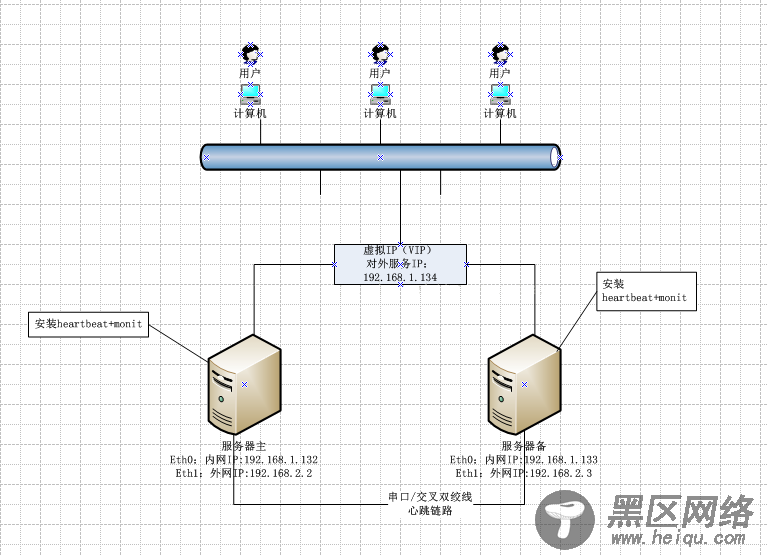 使用HeartBeat+Monit实现主备双热备份系统