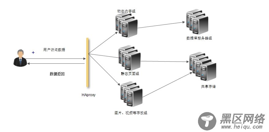 基于HAproxy的web动静分离及输出状态检测页面