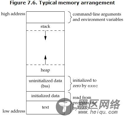 C程序的构成及动态内存分配