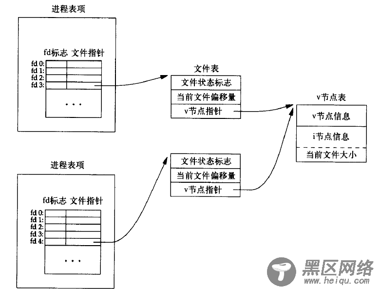 《UNIX环境高级编程》文件共享及fork函数