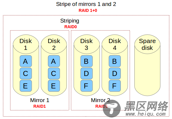 如何在Linux上构建 RAID 10阵列