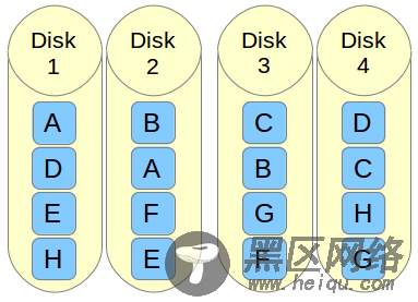如何在Linux上构建 RAID 10阵列