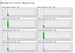 Mrtg监控交换机路由器流量以及Nagios报警