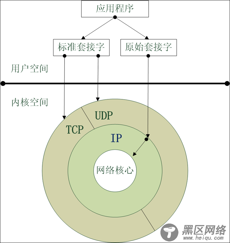 原始套接字能干什么？