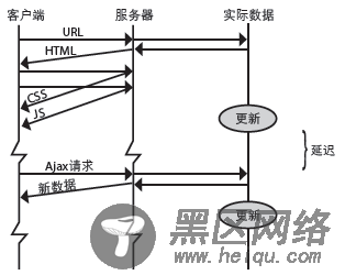 HTML5数据推送应用开发