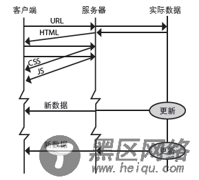 HTML5数据推送应用开发