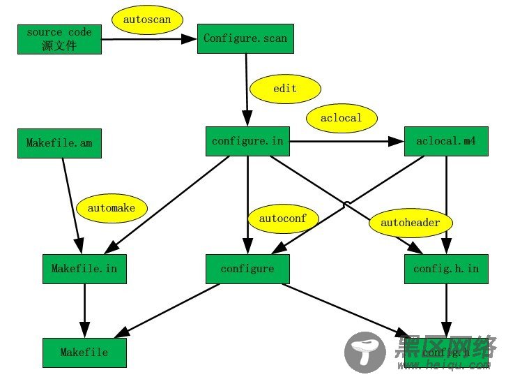 Linux系统入门教程：使用Eclipse和Gnu Autotools管理