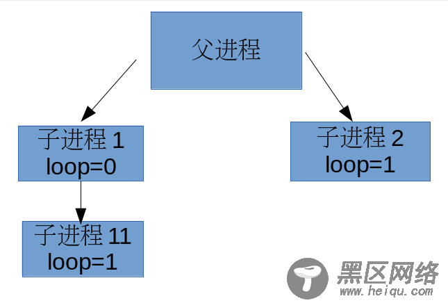 关于fork函数中的内存复制和共享