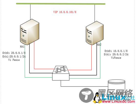 RedHat HA 普通磁盘更换LVM