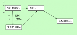 C语言中指针作为函数形参的思考