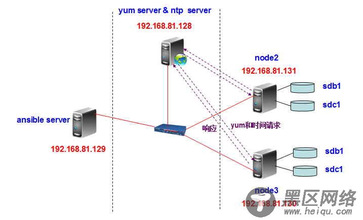 Ansible批量搭建LAMP环境