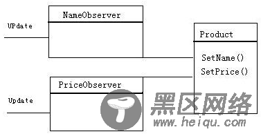 Java观察者模式