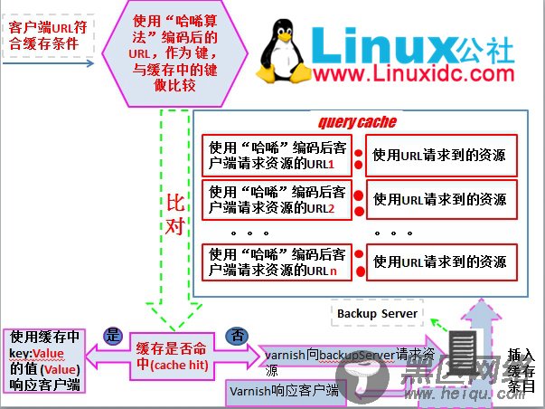 Varnish的Backend storage的管理