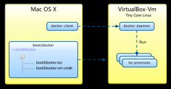 利用Docker构建开发环境详解
