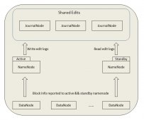 <strong>利用QJM实现HDFS的HA策略部署与验证工作记录分享</strong>
