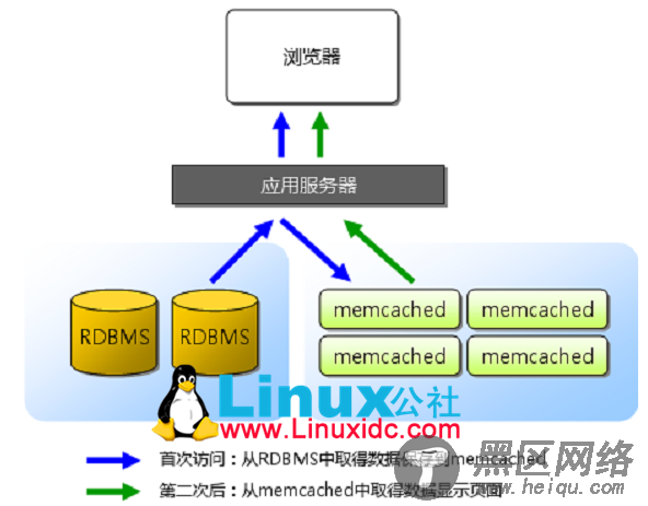 Memcached 及 Redis 架构分析和比较