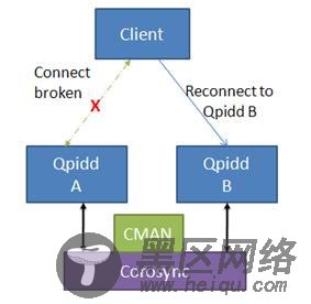 图 7. Client failover