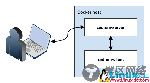 zedrem docker