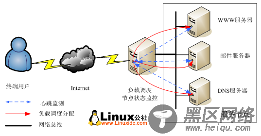 Linux下集群的搭建