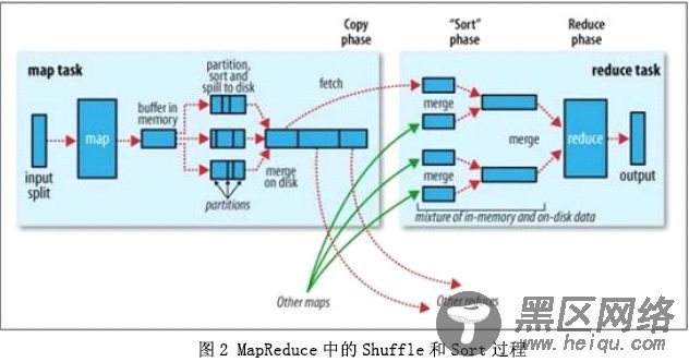 Hadoop Map/Reduce 原理