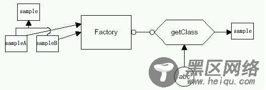 Java工厂模式