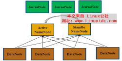 Apache Hadoop 2.2.0 HDFS HA + YARN多机部署