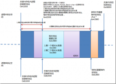 C++容器模板在共享内存中的使用