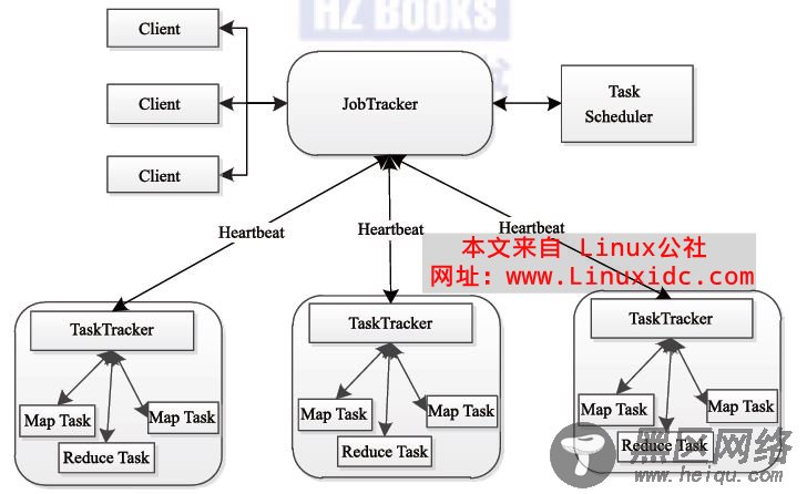 HDFS的架构