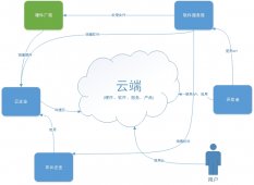 有关云架构建设和选型的思考