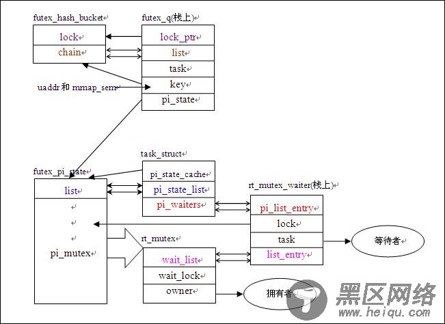 2.6.21 pi futex关键数据结构关系图及lock流程