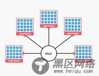 在CoreOS下部署WordPress实例教程