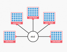 在CoreOS下部署WordPress实例教程