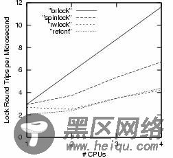 图 1 Linux的4种锁机制的扩展性