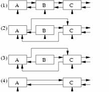 图 2 使用 RCU 进行链表删除操作