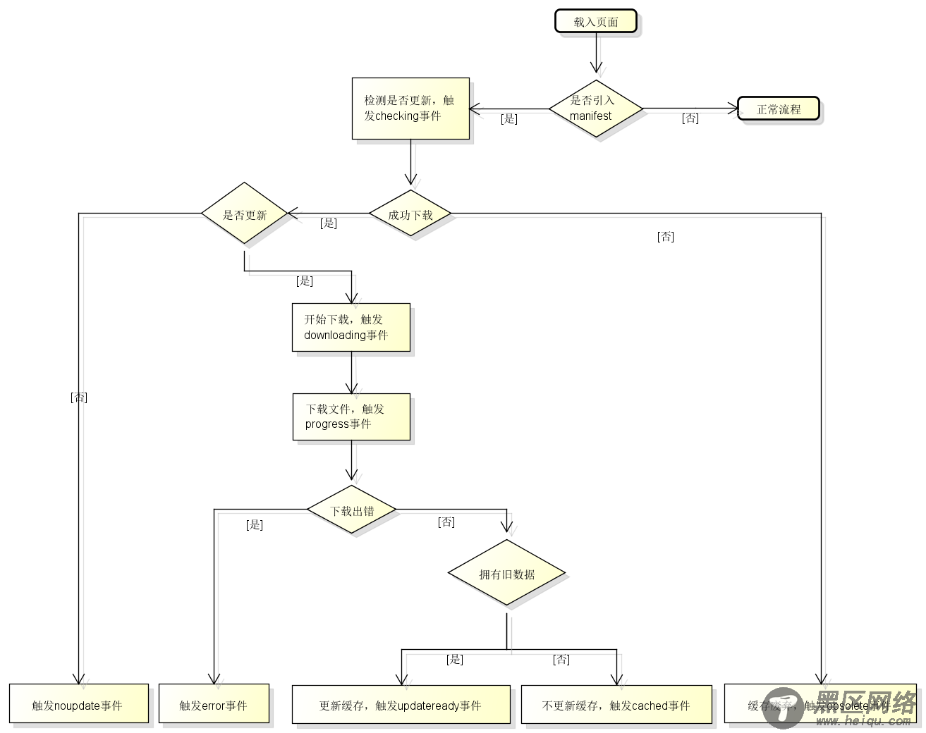 HTML5应用程序缓存Application Cache