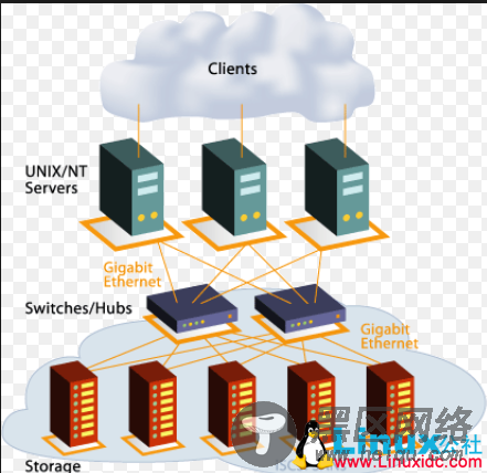 Linux入门教程：iSCSI存储分离技术